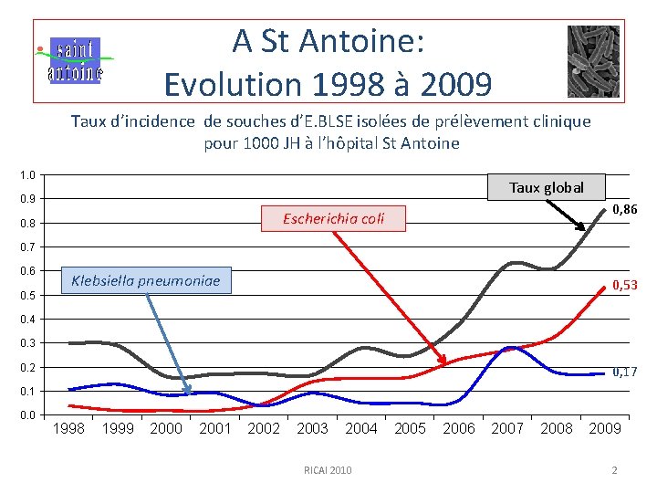 A St Antoine: Evolution 1998 à 2009 Taux d’incidence de souches d’E. BLSE isolées