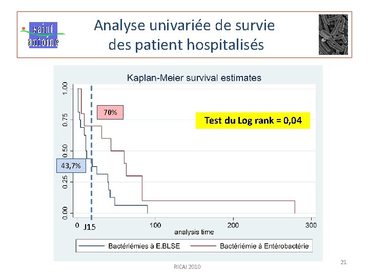 Analyse univariée de survie des patient hospitalisés 70% Test du Log rank = 0,