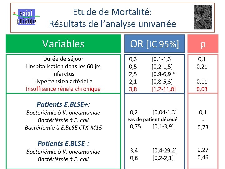 Etude de Mortalité: Résultats de l’analyse univariée Variables OR [IC 95%] p Durée de