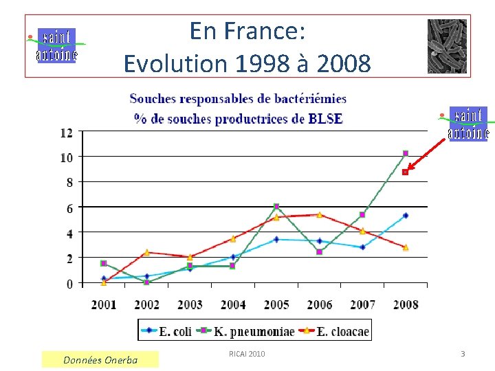 En France: Evolution 1998 à 2008 Données Onerba RICAI 2010 3 