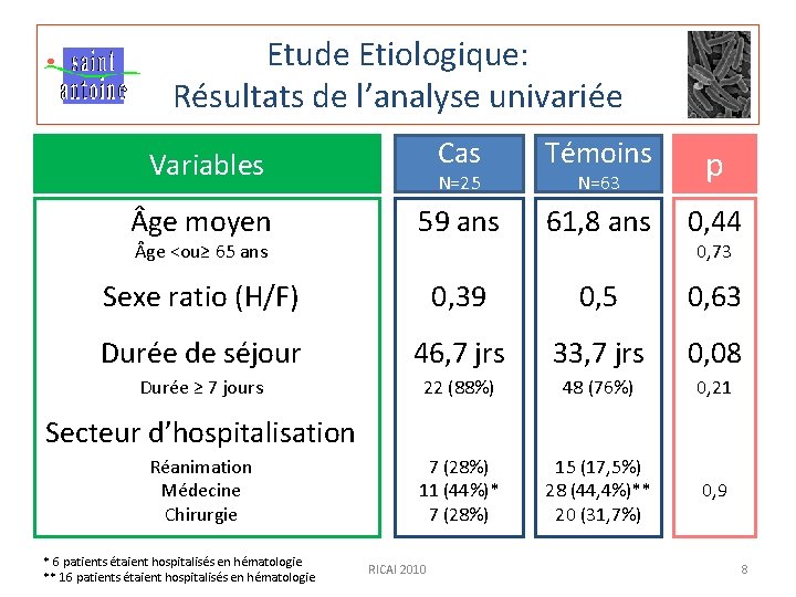 Etude Etiologique: Résultats de l’analyse univariée Variables Cas Témoins N=63 p ge moyen 59