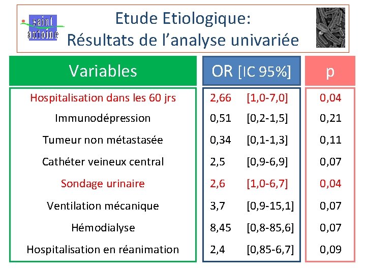 Etude Etiologique: Résultats de l’analyse univariée Variables OR [IC 95%] p Hospitalisation dans les