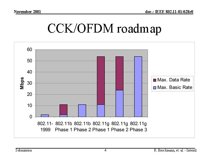 November 2001 doc. : IEEE 802. 11 -01/628 r 0 CCK/OFDM roadmap Submission 4