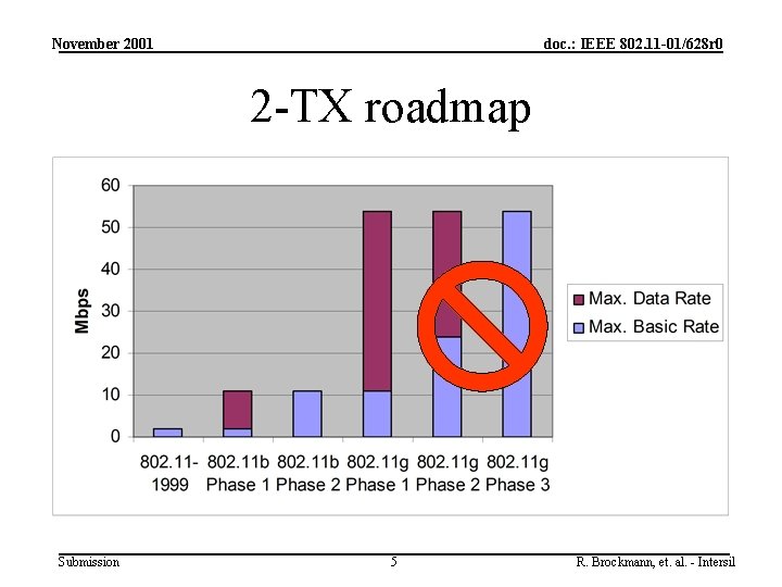 November 2001 doc. : IEEE 802. 11 -01/628 r 0 2 -TX roadmap Submission