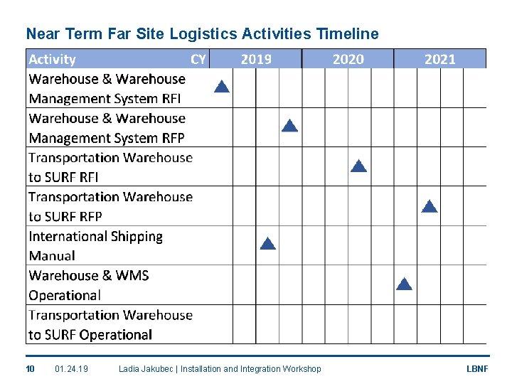 Near Term Far Site Logistics Activities Timeline 10 01. 24. 19 Ladia Jakubec |