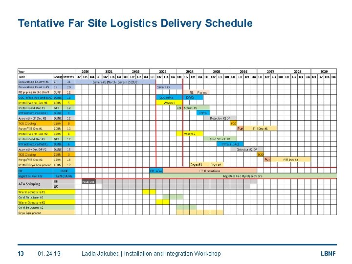 Tentative Far Site Logistics Delivery Schedule 13 01. 24. 19 Ladia Jakubec | Installation