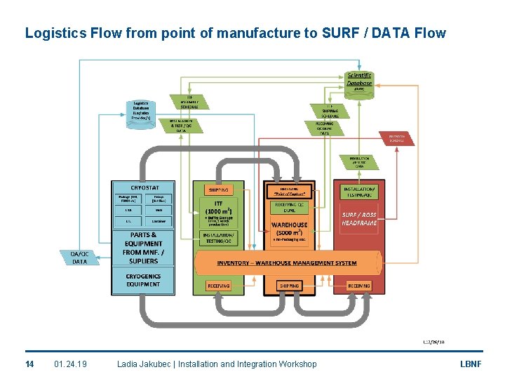 Logistics Flow from point of manufacture to SURF / DATA Flow 14 01. 24.