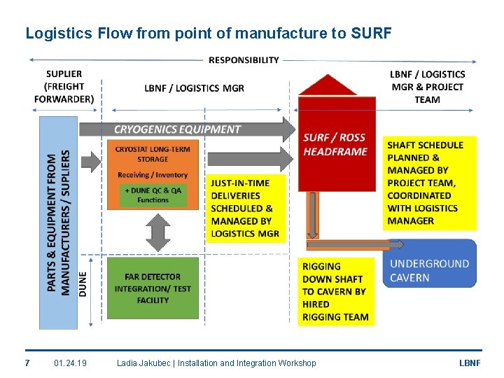 Logistics Flow from point of manufacture to SURF 7 01. 24. 19 Ladia Jakubec