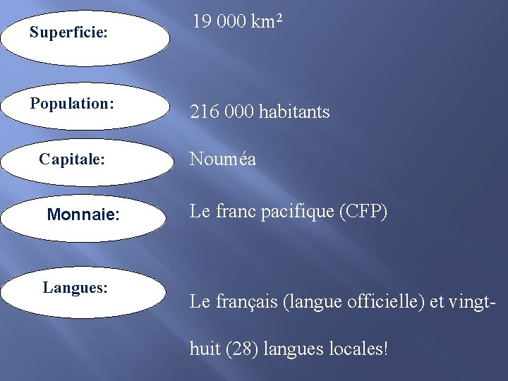 Superficie: Population: Capitale: Monnaie: Langues: 19 000 km 2 216 000 habitants Nouméa Le