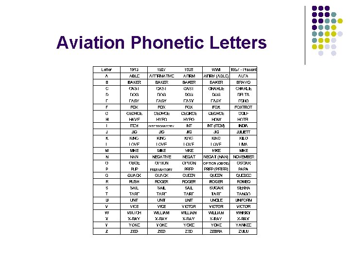 Aviation Phonetic Letters 