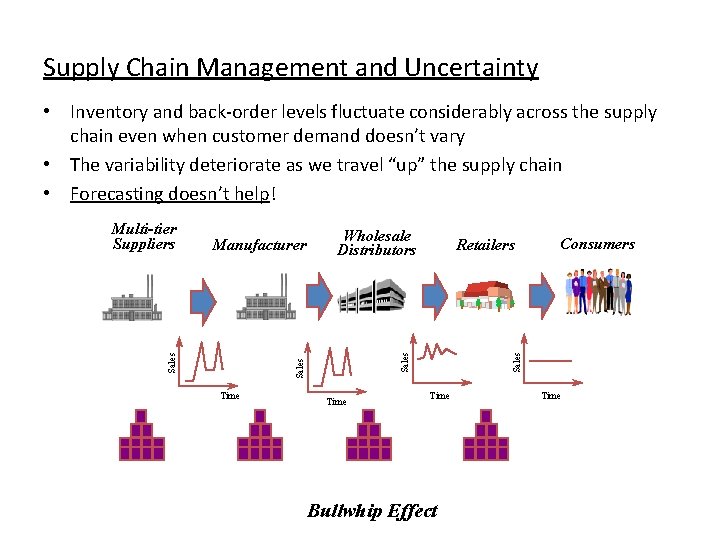 Supply Chain Management and Uncertainty • Inventory and back-order levels fluctuate considerably across the