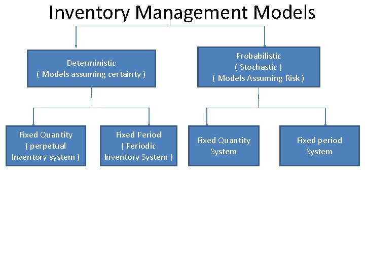 Inventory Management Models Deterministic ( Models assuming certainty ) Fixed Quantity ( perpetual Inventory