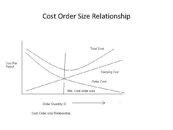 Cost Order Size Relationship 