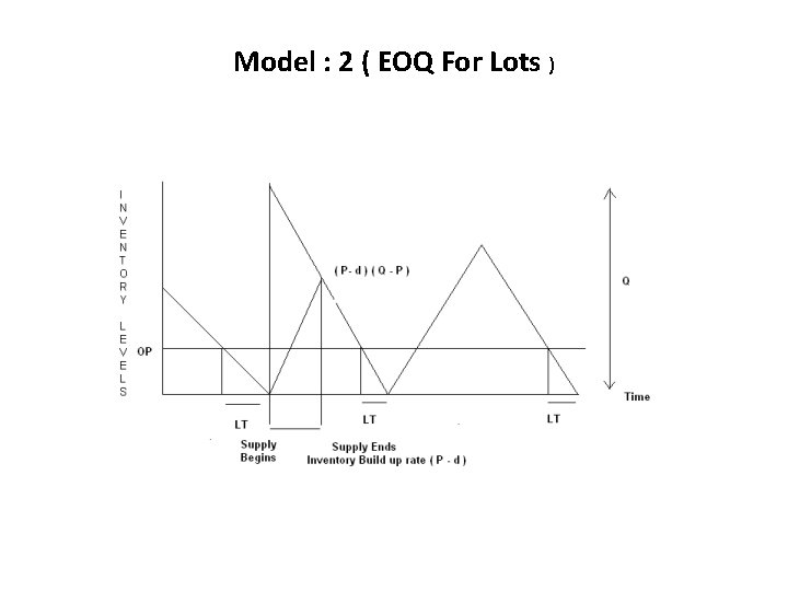 Model : 2 ( EOQ For Lots ) 