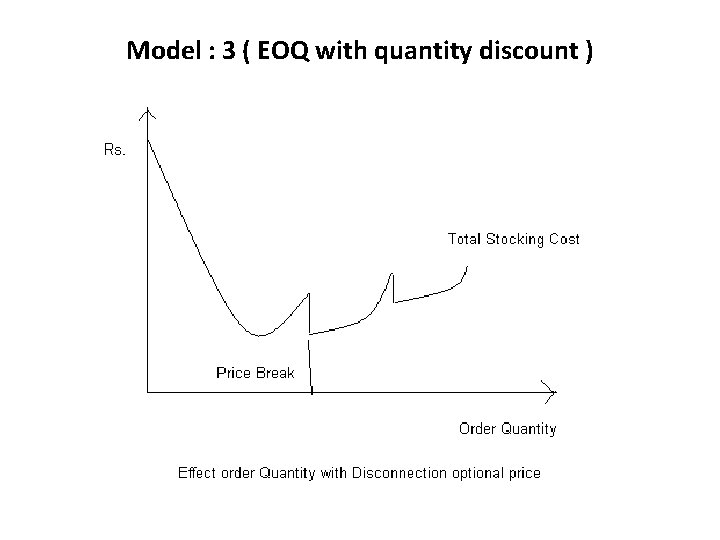 Model : 3 ( EOQ with quantity discount ) 