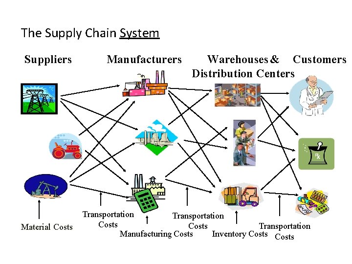 The Supply Chain System Suppliers Material Costs Manufacturers Warehouses & Customers Distribution Centers Transportation