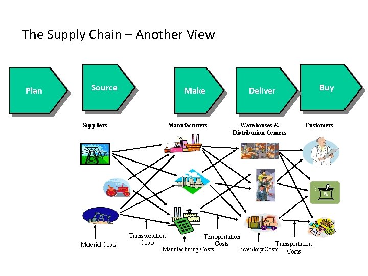 The Supply Chain – Another View Plan Source Suppliers Material Costs Make Manufacturers Buy