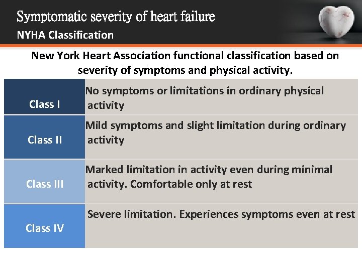 Symptomatic severity of heart failure NYHA Classification New York Heart Association functional classification based