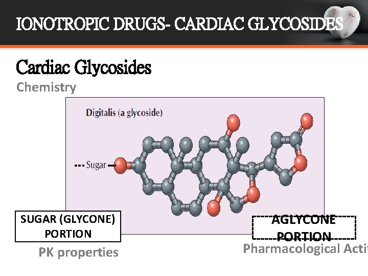 IONOTROPIC DRUGS- CARDIAC GLYCOSIDES Cardiac Glycosides Chemistry SUGAR (GLYCONE) PORTION PK properties AGLYCONE PORTION