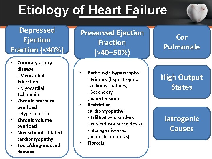 Etiology of Heart Failure Depressed Ejection Fraction (<40%) • Coronary artery disease - Myocardial