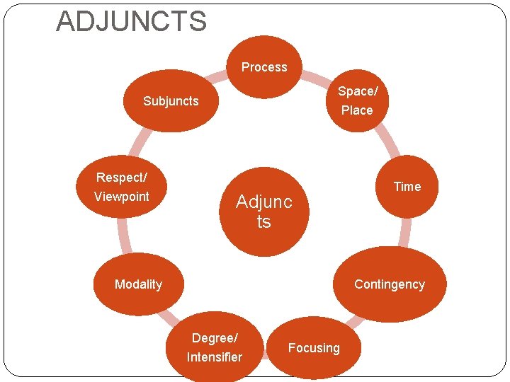 ADJUNCTS Process Space/ Subjuncts Place Respect/ Viewpoint Adjunc ts Time Contingency Modality Degree/ Intensifier