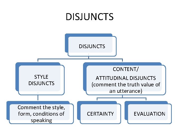 DISJUNCTS STYLE DISJUNCTS Comment the style, form, conditions of speaking CONTENT/ ATTITUDINAL DISJUNCTS (comment