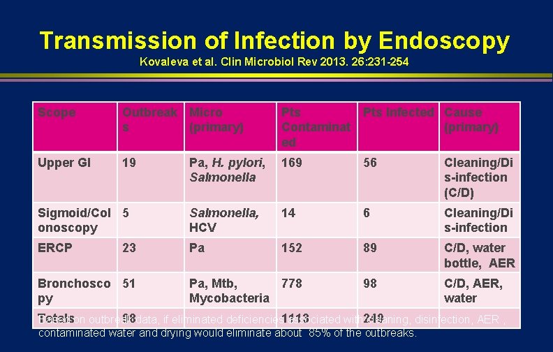 Transmission of Infection by Endoscopy Kovaleva et al. Clin Microbiol Rev 2013. 26: 231