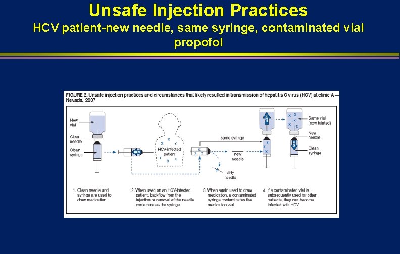 Unsafe Injection Practices HCV patient-new needle, same syringe, contaminated vial propofol 