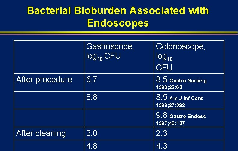 Bacterial Bioburden Associated with Endoscopes Gastroscope, log 10 CFU After procedure 6. 7 Colonoscope,