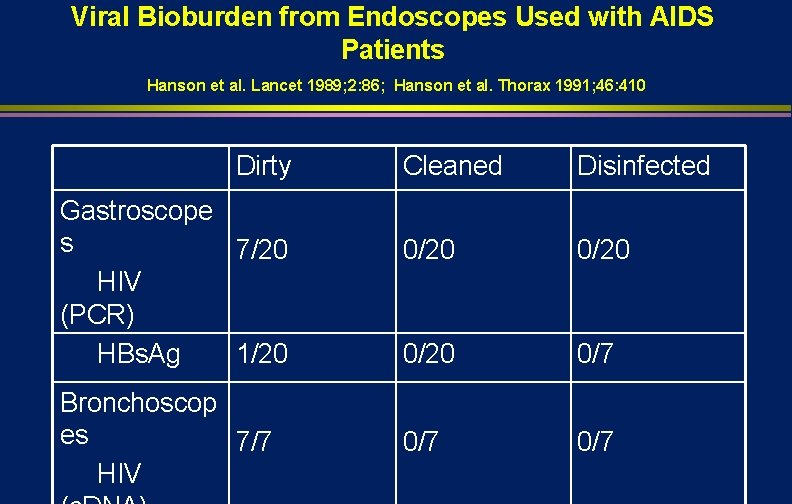 Viral Bioburden from Endoscopes Used with AIDS Patients Hanson et al. Lancet 1989; 2: