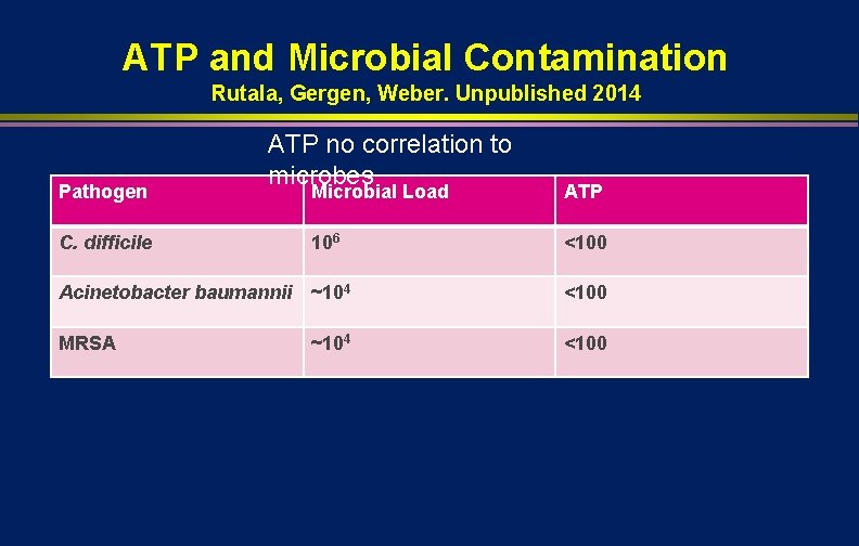 ATP and Microbial Contamination Rutala, Gergen, Weber. Unpublished 2014 Pathogen C. difficile ATP no