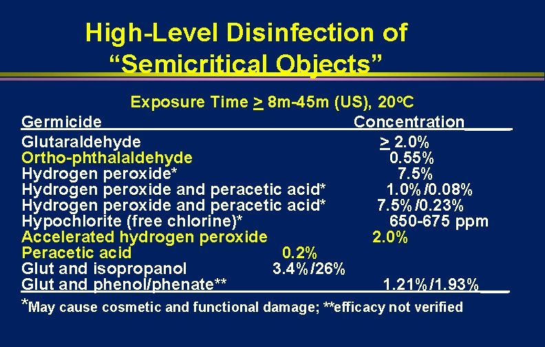 High-Level Disinfection of “Semicritical Objects” Exposure Time > 8 m-45 m (US), 20 o.