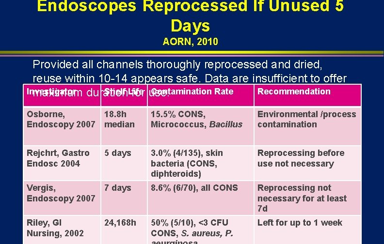 Endoscopes Reprocessed If Unused 5 Days AORN, 2010 Provided all channels thoroughly reprocessed and