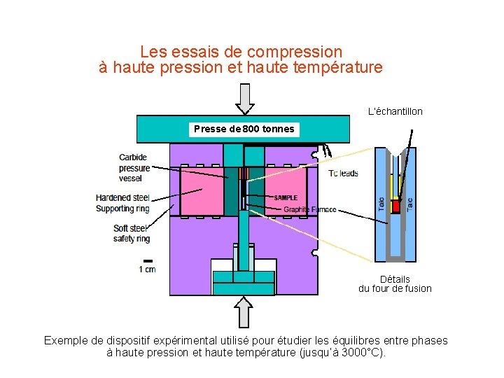 Les essais de compression à haute pression et haute température L’échantillon Presse de 800