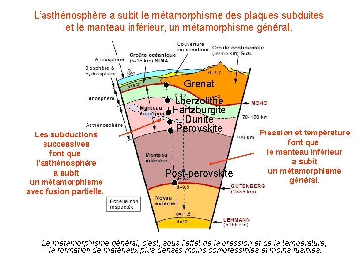 L’asthénosphère a subit le métamorphisme des plaques subduites et le manteau inférieur, un métamorphisme