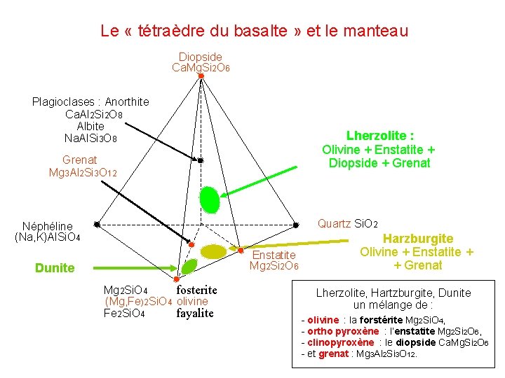 Le « tétraèdre du basalte » et le manteau Diopside Ca. Mg. Si 2