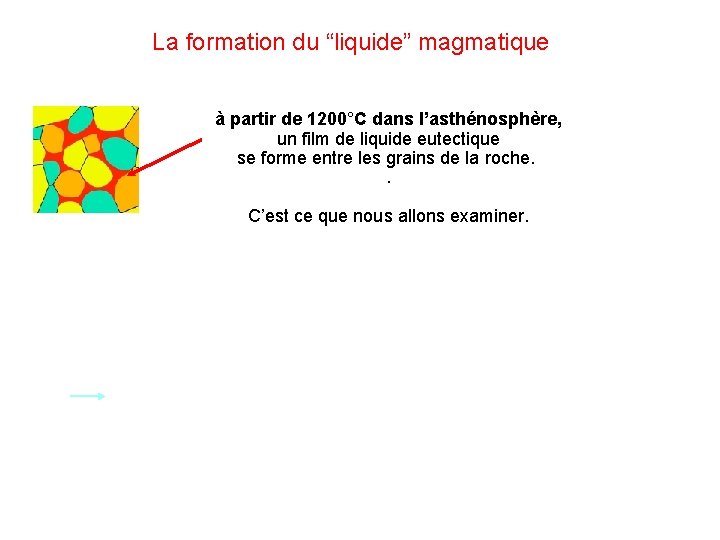 La formation du “liquide” magmatique à partir de 1200°C dans l’asthénosphère, un film de
