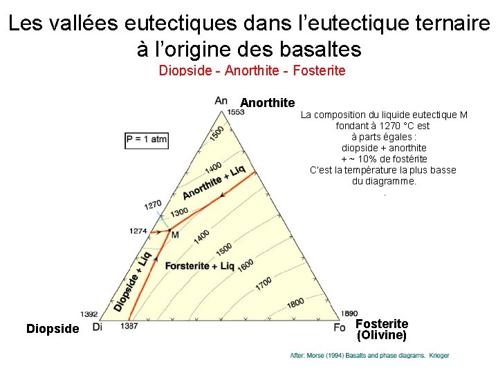 Les vallées eutectiques dans l’eutectique ternaire à l’origine des basaltes Diopside - Anorthite -