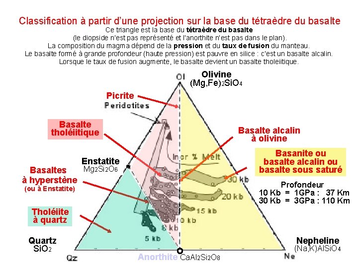 Classification à partir d’une projection sur la base du tétraèdre du basalte Ce triangle