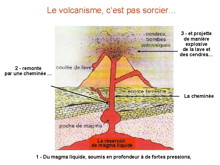 Le volcanisme, c’est pas sorcier… 3 - et projette de manière explosive de la