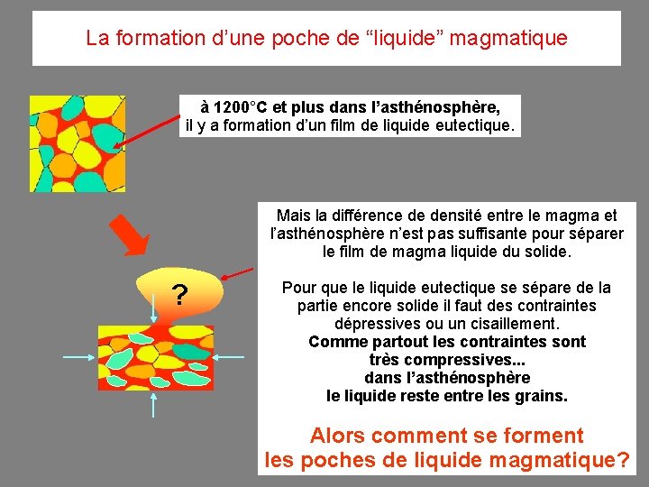 La formation d’une poche de “liquide” magmatique à 1200°C et plus dans l’asthénosphère, il