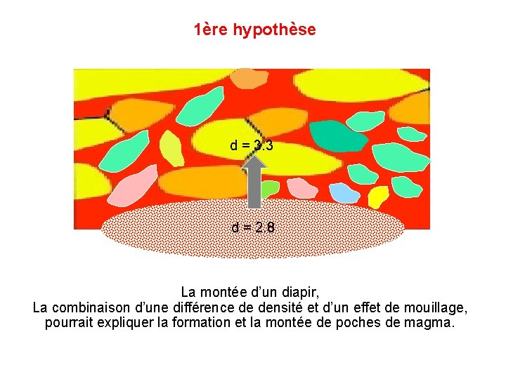 1ère hypothèse d = 3. 3 d = 2. 8 La montée d’un diapir,