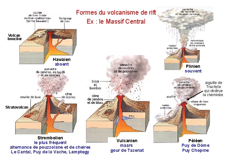 Formes du volcanisme de rift Ex : le Massif Central Volcan bouclier Hawaïen absent