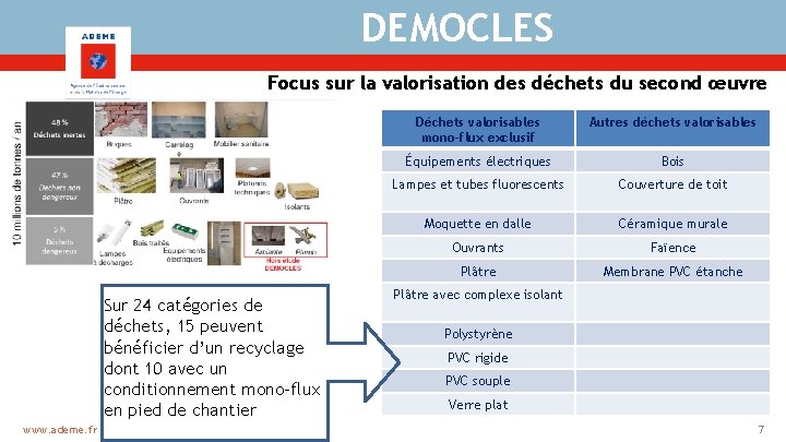 DEMOCLES Focus sur la valorisation des déchets du second œuvre Sur 24 catégories de