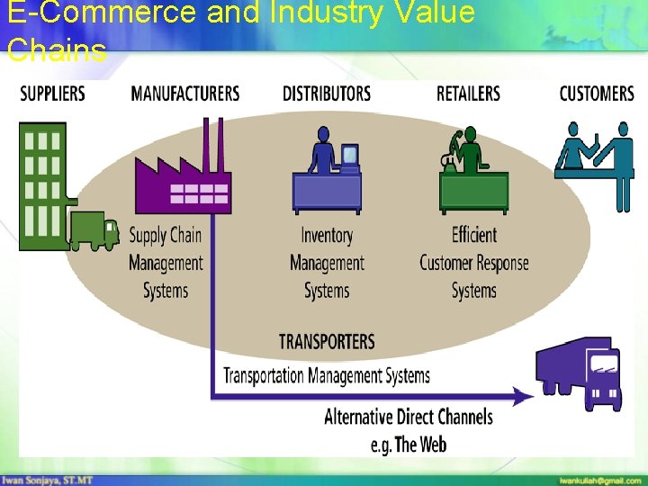 E-Commerce and Industry Value Chains 