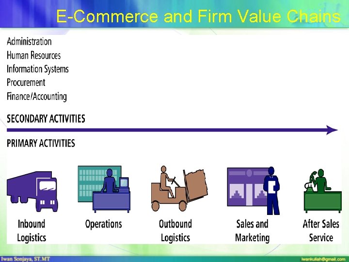 E-Commerce and Firm Value Chains 