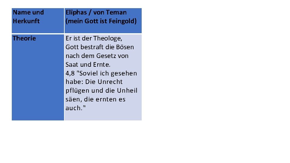 Name und Herkunft Theorie Eliphas / von Teman Bildad / von Schuach Zophar /
