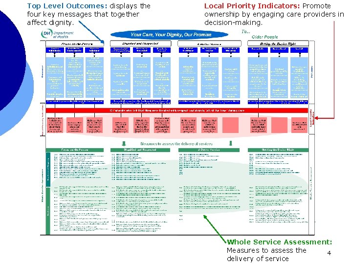 Top Level Outcomes: displays the four key messages that together affect dignity. Local Priority