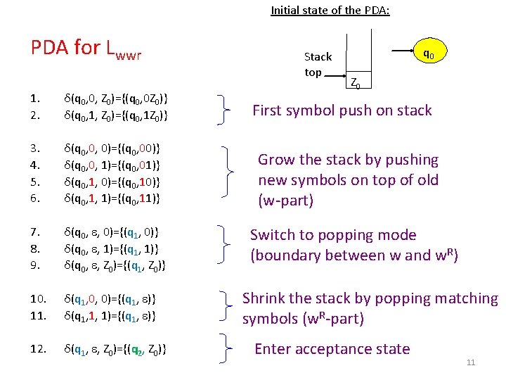 Initial state of the PDA: PDA for Lwwr 1. 2. δ(q 0, 0, Z