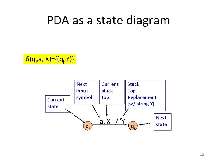 PDA as a state diagram δ(qi, a, X)={(qj, Y)} Current state Next input symbol